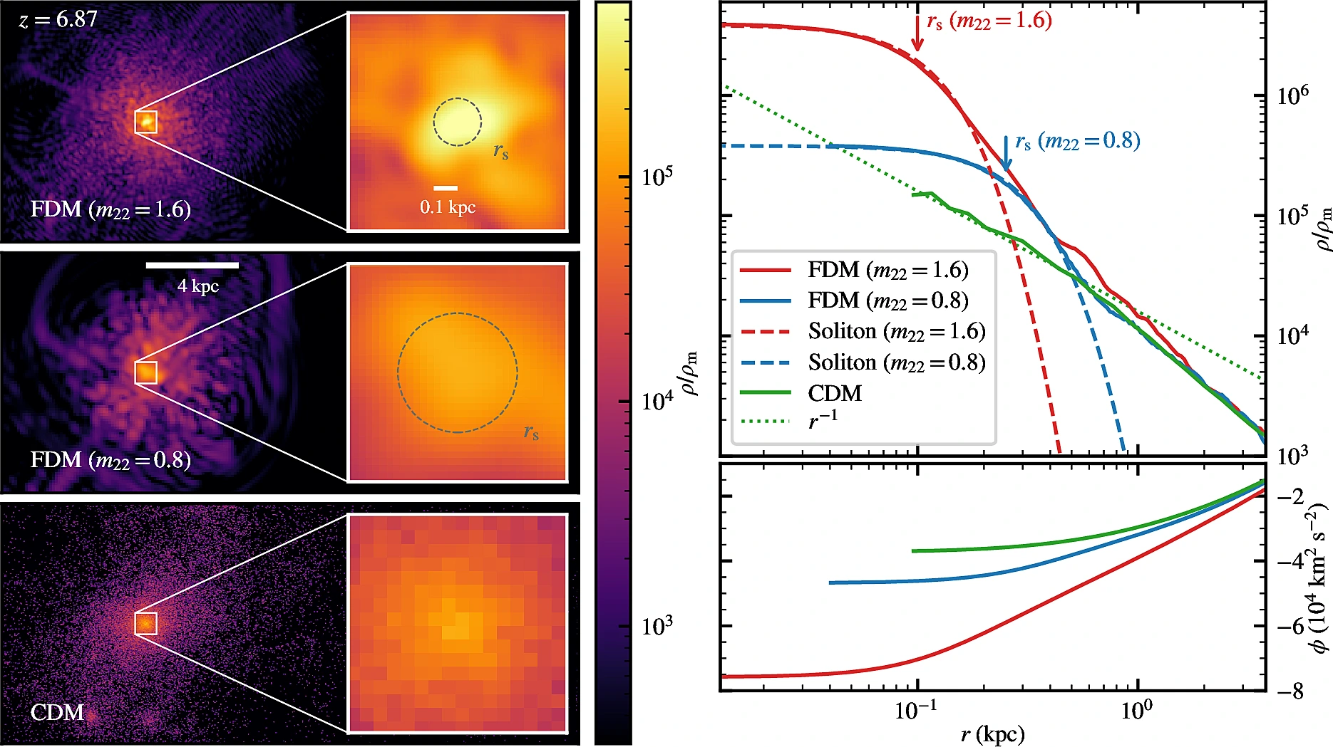 Boosting Supermassive Black Hole Growth in the Early Universe by Fuzzy Dark Matter Solitons main image